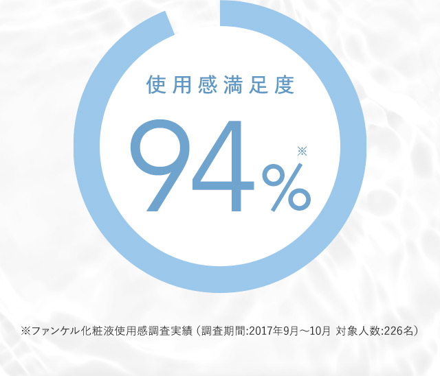 使用感満足度94％※ ※ファンケル化粧液使用感調査実績（調査期間：2017年9月から10月 対象人数：226名）