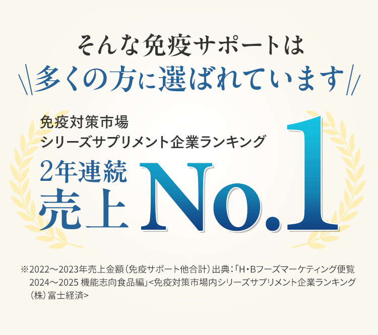 そんな免疫サポートは多くの方に選ばれています 免疫対策市場シリーズサプリメント企業ランキング2年連続売上No1