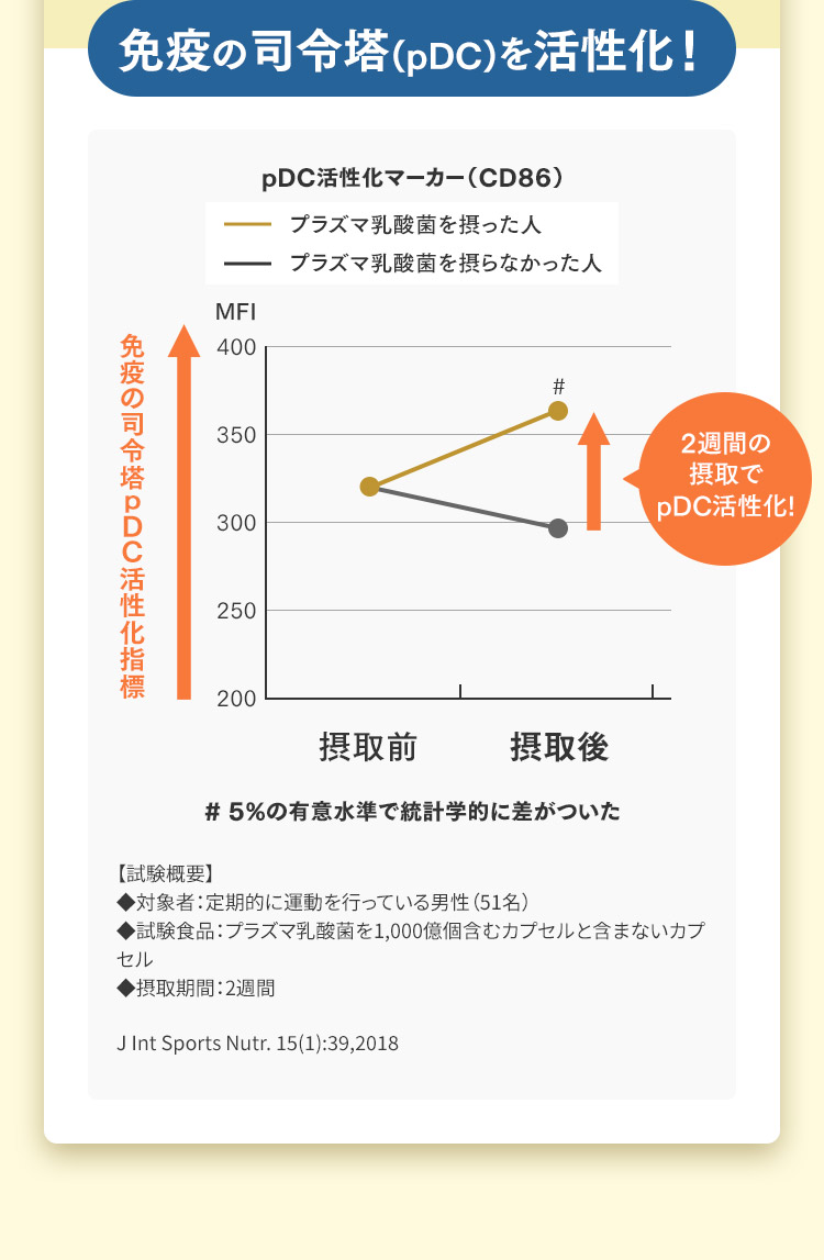 免疫の司令塔(pDC)を活性化！