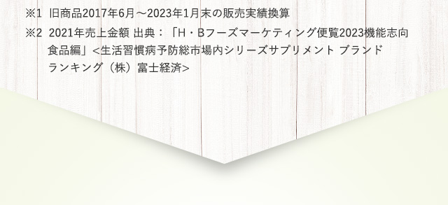 ※1旧商品2017年6月～2023年1月末の販売実績換算 ※2 2019年売上金額出典：「H・Bフーズマーケティング便覧2021機能性表示別市場分析編」<生活習慣病予防サプリメント内メーカーシェア(株) 富士経済>