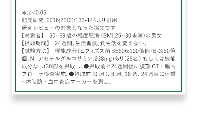 *:p<0.05 肥満研究.2016;22(2):133-144 より引用 研究レビューの対象となった論文です 【対象者】　50~69歳の軽度肥満(BMI:25~30未満)の男女 【摂取期間】　24週間。生活習慣、食生活を変えない。 【試験方法】　機能成分(ビフィズス菌BB536:100億個・B-3:50億個、N-アセチルグルコサミン:238mg)あり (29名)もしくは機能成分なし(30名)を摂取し、●摂取前と24週間後に腹部CT・腸内フローラ検査実施、●摂取前(0週)、8週、16週、24週目に体重・体脂肪・血中炎症マーカーを測定。