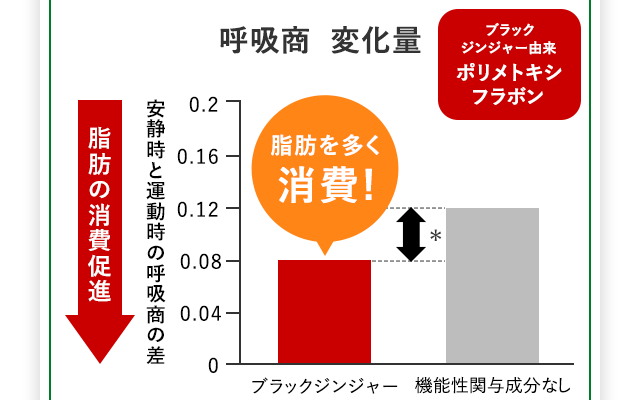 呼吸商変化量 ブラックジンジャー由来 ポリメトキシフラボン 脂肪の消費促進 安静時と運動時の呼吸商の差 脂肪を多く消費！ ブラックジンジャー 機能性関与成分なし