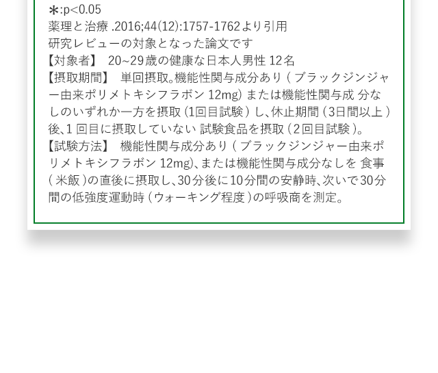 *:p<0.05 薬理と治療.2016;44(12):1757-1762 より引用 研究レビューの対象となった論文です 【対象者】20~29歳の健康な日本人男性12名 【摂取期間】　単回摂取。機能性関与成分あり(ブラックジンジャー由来ポリメトキシフラボン12mg)または機能性関与成分なしのいずれか一方を摂取(1回目試験)し、休止期間(3日間以上)後、1回目に摂取していない 試験食品を摂取(2回目試験)。【試験方法】　機能性関与成分あり(ブラックジンジャー由来ポリメトキシフラボン12mg)、または機能性関与成分なしを 食事(米飯)の直後に摂取し、30分後に10分間の安静時、次いで30分間の低強度運動時(ウォーキング程度)の呼吸商を測定。 