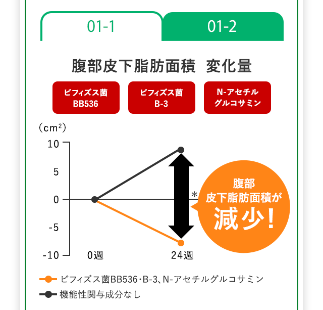 01-2 腹部皮下脂肪面積 変化量 ビフィズス菌BB536 ビフィズス菌B-3 N-アセチル グルコサミン 腹部皮下脂肪面積が減少！ ビフィズス菌BB536・B-3、N-アセチルグルコサミン 機能性関与成分なし