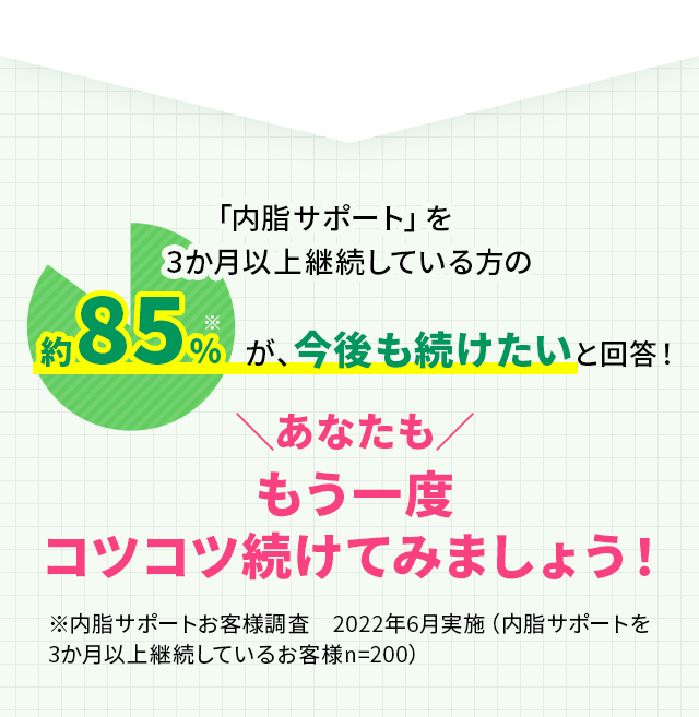 「内脂サポート」を3か月以上継続している方の約85％※が、今後も続けたいと回答！ ＼あなたも／もう一度コツコツ続けてみましょう！ ※内脂サポートお客様調査　2022年6月実施（内脂サポートを3か月以上継続しているお客様n=200）