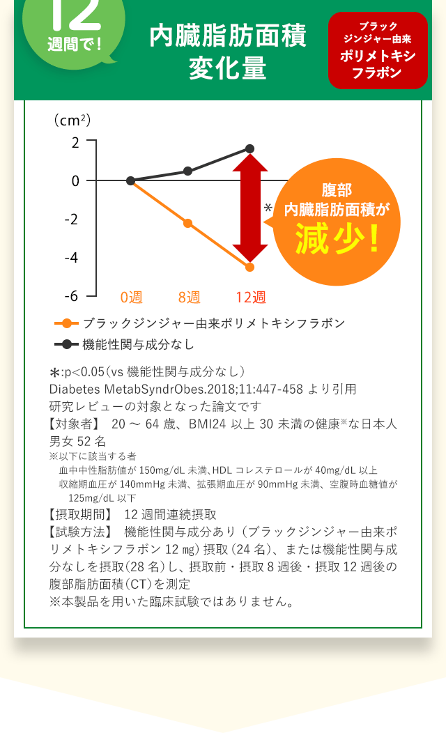 12週間で！腹部内臓脂肪面積が減少！*:p<0.05（vs機能性関与成分なし） Diabetes MetabSyndrObes.2018;11:447-458 より引用 研究レビューの対象となった論文です 【対象者】　20～64歳、BMI24以上30未満の健康※な日本人男女52名※以下に該当する者　血中中性脂肪値が150mg/dL未満、HDLコレステロールが40mg/dL以上　収縮期血圧が140mmHg未満、拡張期血圧が90mmHg未満、空腹時血糖値が125mg/dL以下【摂取期間】　12週間連続摂取【試験方法】　機能性関与成分あり（ブラックジンジャー由来ポリメトキシフラボン12㎎）摂取（24名）、または機能性関与成分なしを摂取（28名）し、摂取前・摂取8週後・摂取12週後の腹部脂肪面積（CT）を測定※本製品を用いた臨床試験ではありません。