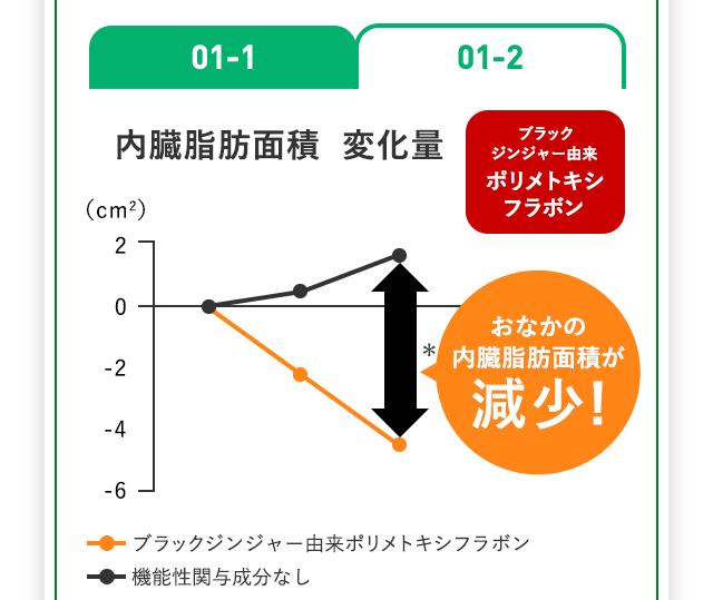 01-1内臓脂肪面積 変化量 ブラック ジンジャー由来 ポリメトキシ フラボン おなかの 内臓脂肪面積が 減少！ ブラックジンジャー由来ポリメトキシフラボン 機能性関与成分なし