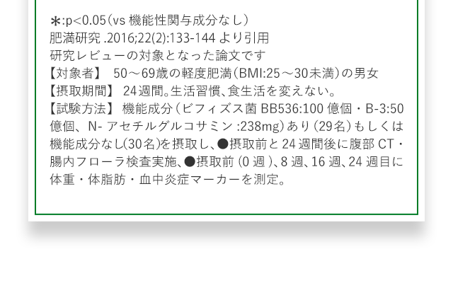 *:p<0.05（vs機能性関与成分なし）肥満研究.2016;22(2):133-144 より引用 研究レビューの対象となった論文です 【対象者】　50～69歳の軽度肥満（BMI:25～30未満）の男女　【摂取期間】　24週間。生活習慣、食生活を変えない。 【試験方法】　機能成分（ビフィズス菌BB536:100億個・B-3:50億個、N-アセチルグルコサミン:238mg）あり（29名）もしくは機能成分なし（30名）を摂取し、●摂取前と24週間後に腹部CT・腸内フローラ検査実施、●摂取前(0週)、8週、16週、24週目に体重・体脂肪・血中炎症マーカーを測定。