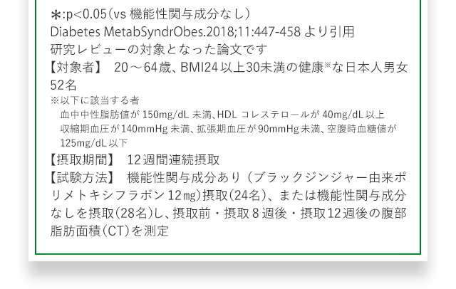  *:p<0.05(vs機能性関与成分なし) Diabetes MetabSyndrObes.2018;11:447-458より引用 研究レビューの対象となった論文です 【対象者】 20から64歳、BMI24以上30未満の健康※な日本人男女52名 ※以下に該当する者 血中中性脂肪値が 150mg/dL未満、HDLコレステロールが40mg/dL以上 収縮期血圧が140mmHg未満、拡張期血圧が90mmHg未満、空腹時血糖値が 125mg/dL以下 【摂取期間】12週間連続摂取 【試験方法】機能性関与成分あり(ブラックジンジャー由来ポリメトキシフラボン12mg)摂取(24名)、または機能性関与成分なしを摂取(28名)し、摂取前・摂取8週後・摂取12週後の腹部脂肪面積(CT)を測定