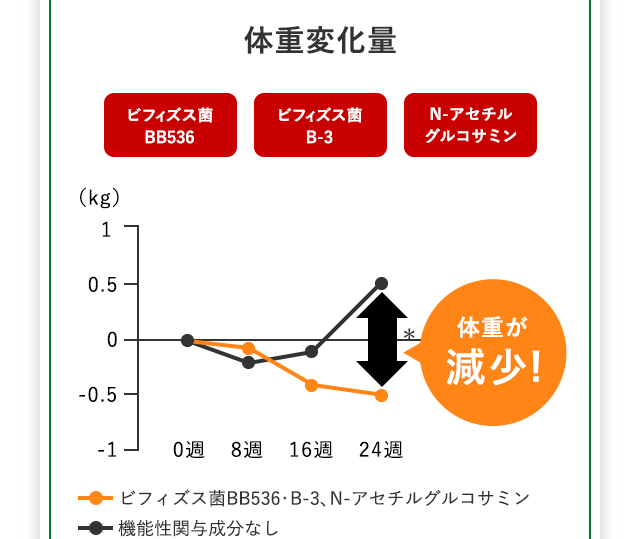 体重変化量 ビフィズス菌BB536 ビフィズス菌B-3 N-アセチルグルコサミン 0週 8週 16週 24週 体重が減少！ ビフィズス菌BB356・B-3、N-アセチルグルコサミン 機能性関与成分なし