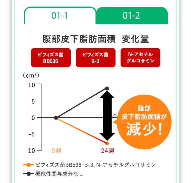 01-2 腹部皮下脂肪面積 変化量 ビフィズス菌BB536 ビフィズス菌B-3 N-アセチル グルコサミン 腹部皮下脂肪面積が減少！ ビフィズス菌BB536・B-3、N-アセチルグルコサミン 機能性関与成分なし