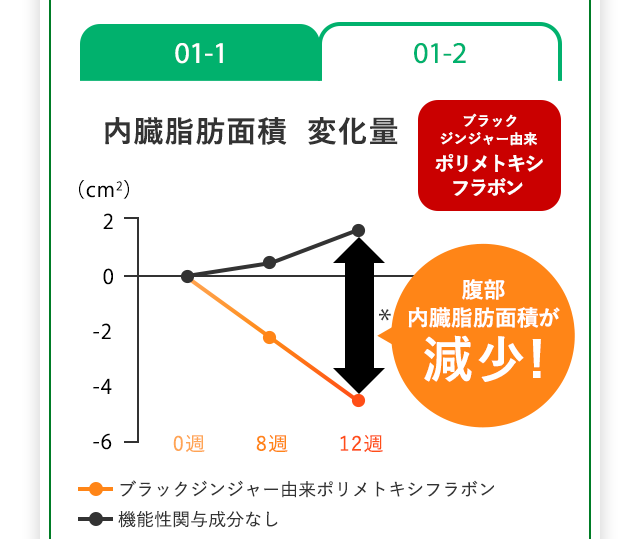 01-1内臓脂肪面積 変化量 ブラック ジンジャー由来 ポリメトキシ フラボン 腹部内臓脂肪面積が 減少！ ブラックジンジャー由来ポリメトキシフラボン 機能性関与成分なし