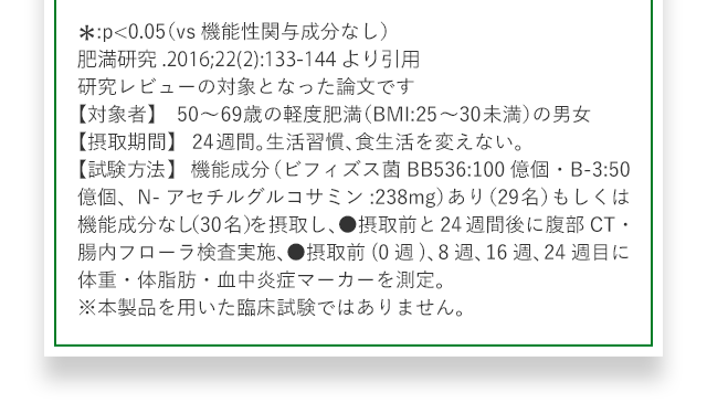 *:p<0.05（vs機能性関与成分なし）肥満研究.2016;22(2):133-144 より引用 研究レビューの対象となった論文です 【対象者】　50～69歳の軽度肥満（BMI:25～30未満）の男女　【摂取期間】　24週間。生活習慣、食生活を変えない。 【試験方法】　機能成分（ビフィズス菌BB536:100億個・B-3:50億個、N-アセチルグルコサミン:238mg）あり（29名）もしくは機能成分なし（30名）を摂取し、●摂取前と24週間後に腹部CT・腸内フローラ検査実施、●摂取前(0週)、8週、16週、24週目に体重・体脂肪・血中炎症マーカーを測定。※本製品を用いた臨床試験ではありません。