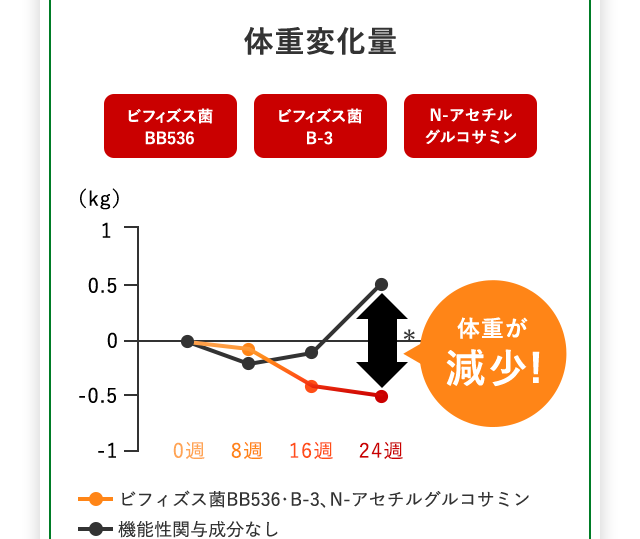 体重変化量 ビフィズス菌BB536 ビフィズス菌B-3 N-アセチルグルコサミン 0週 8週 16週 24週 体重が減少！ ビフィズス菌BB356・B-3、N-アセチルグルコサミン 機能性関与成分なし