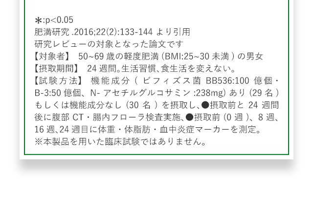 *:p<0.05 肥満研究.2016;22(2):133-144 より引用 研究レビューの対象となった論文です 【対象者】　50~69歳の軽度肥満(BMI:25~30未満)の男女 【摂取期間】　24週間。生活習慣、食生活を変えない。 【試験方法】　機能成分(ビフィズス菌BB536:100億個・B-3:50億個、N-アセチルグルコサミン:238mg)あり (29名)もしくは機能成分なし(30名)を摂取し、●摂取前と24週間後に腹部CT・腸内フローラ検査実施、●摂取前(0週)、8週、16週、24週目に体重・体脂肪・血中炎症マーカーを測定。※本製品を用いた臨床試験ではありません。