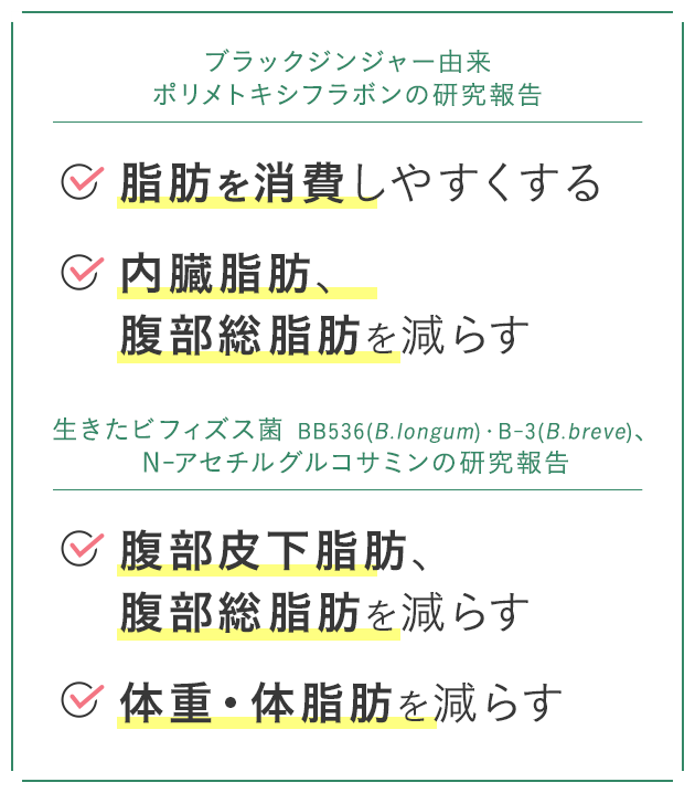 ブラックジンジャー由来ポリメトキシフラボンの研究報告 脂肪を消費しやすくする 内臓脂肪、腹部総脂肪を減らす 生きたビフィズス菌 BB536(B.longum)・B-3(B.breve)、N-アセチルグルコサミンの研究報告 腹部皮下脂肪、腹部総脂肪を減らす 体重・体脂肪を減らす