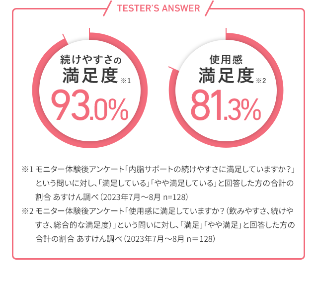続けやすさの満足度93%※1、使用感満足度81.3%※2