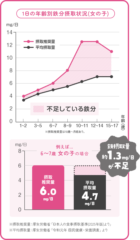 1日の年齢別鉄分摂取状況(女の子)