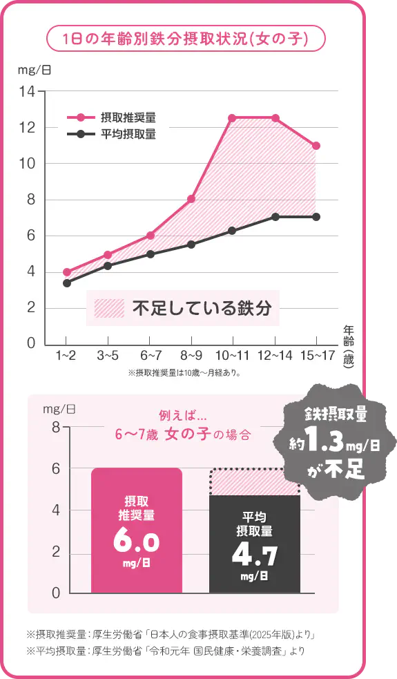 1日の年齢別鉄分摂取状況(女の子)