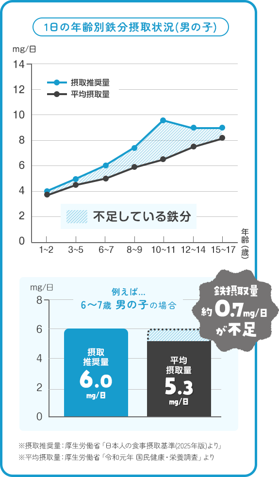 1日の年齢別鉄分摂取状況(男の子)