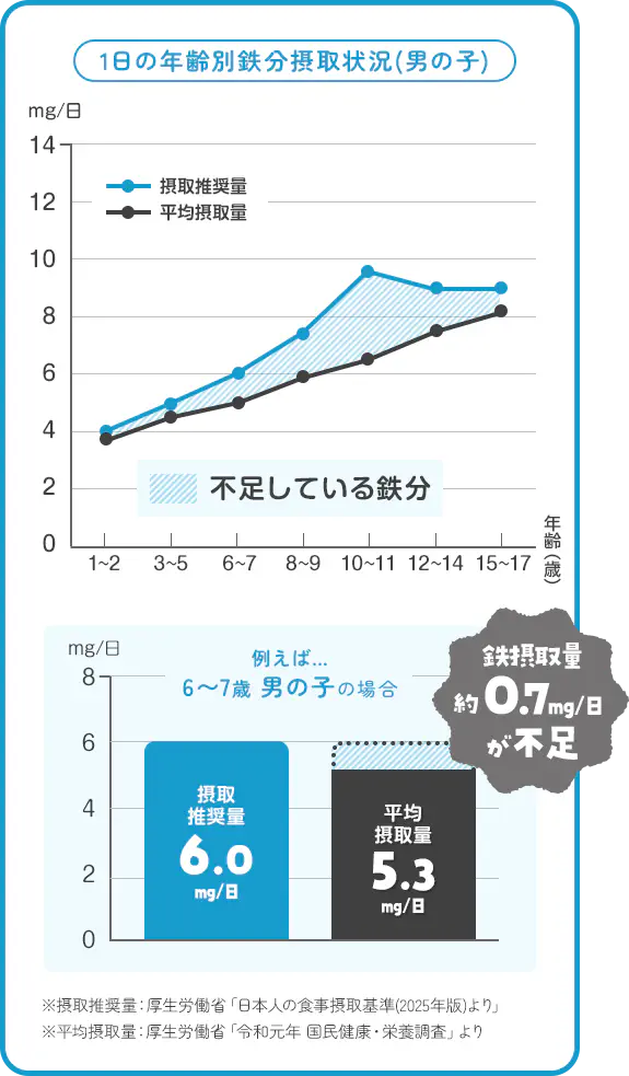 1日の年齢別鉄分摂取状況(男の子)