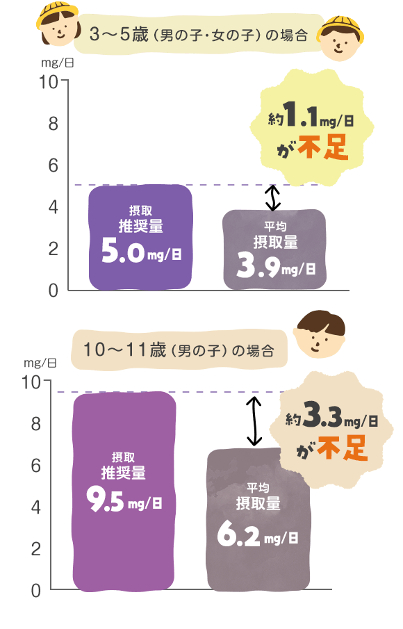 3～5歳（男の子・女の子）の場合 約1.1mg/日が不足  10～11歳（男の子）の場合 約3.3mg/日が不足