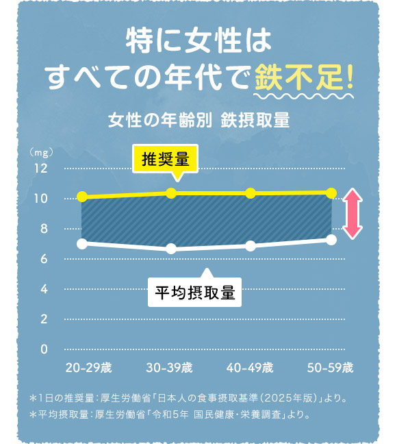 特に女性はすべての年代で鉄不足！