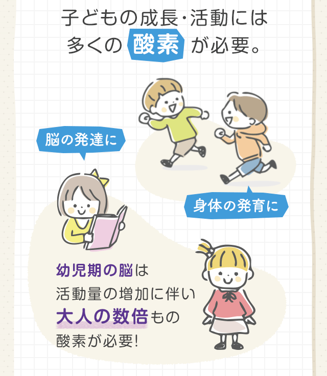 子どもの成長・活動には多くの 酸素 が必要。幼児期の脳は活動量の増加に伴い大人の数倍もの酸素が必要！