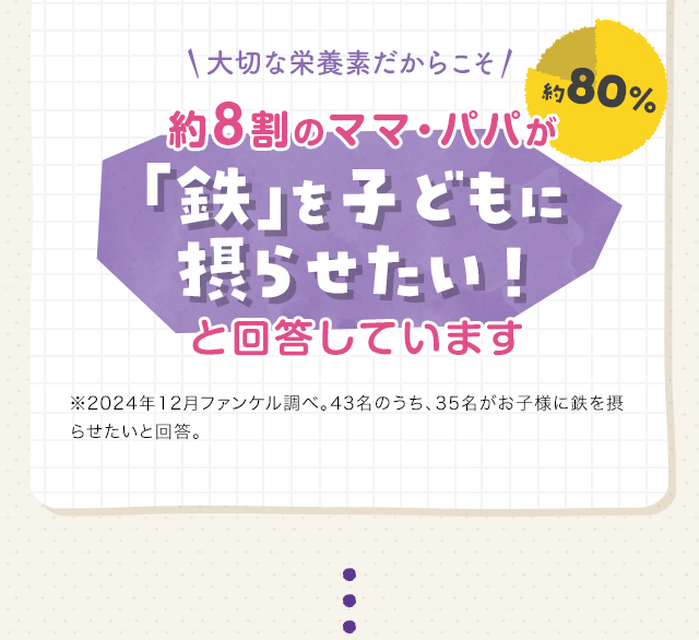 大切な栄養素だからこそ約8割のママ・パパが「鉄」を子どもに 摂らせたい！と回答しています