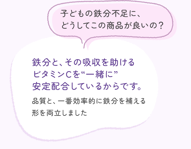 子どもの鉄分不足に、どうしてこの商品が良いの？  鉄分と、その吸収を助けるビタミンCを“一緒に”安定配合しているからです。「毎日進んで食べたいか」を基準に味の改良をした結果、子どもが「おいしい！」と評価してくれる味を実現しました！おやつのように楽しく続けられる味が自慢です。