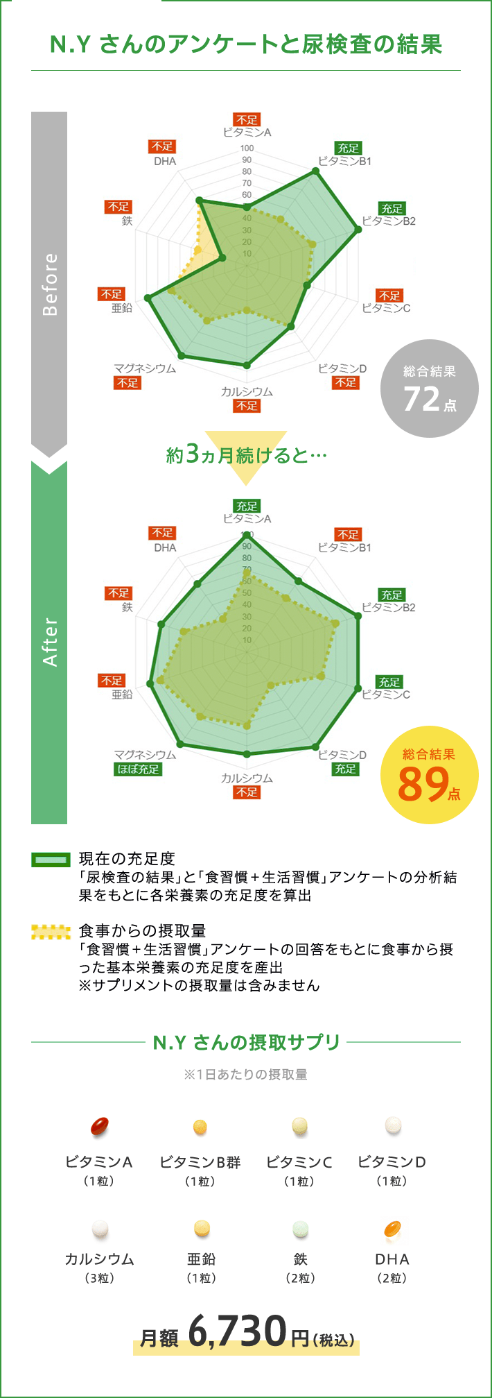 アンケートと尿検査の結果