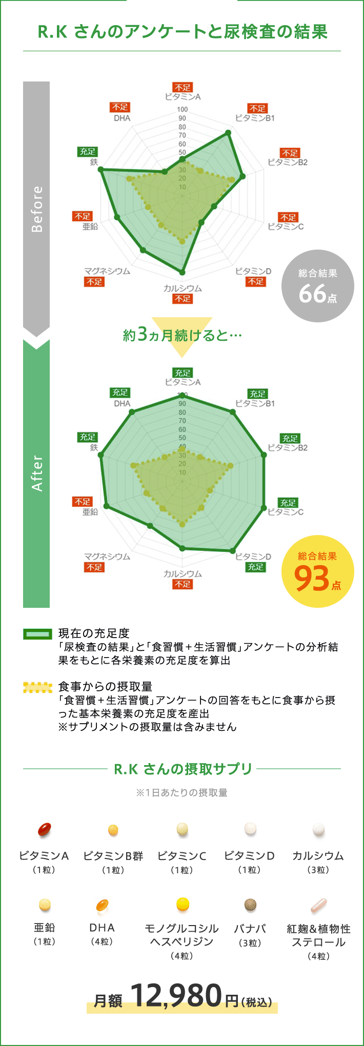 アンケートと尿検査の結果