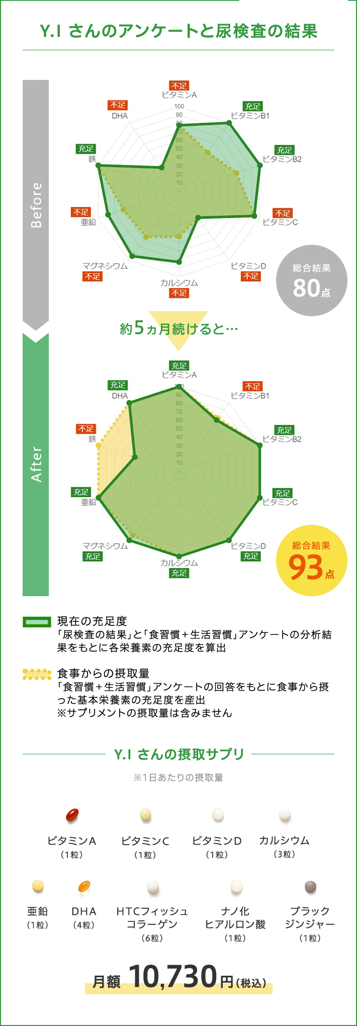 アンケートと尿検査の結果