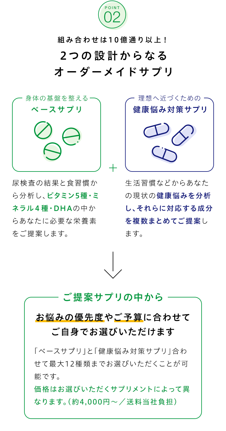 組み合わせは10億通り以上！2つの設計からなるオーダーメイドサプリ