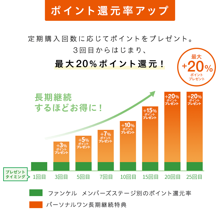 ポイント還元率アップ