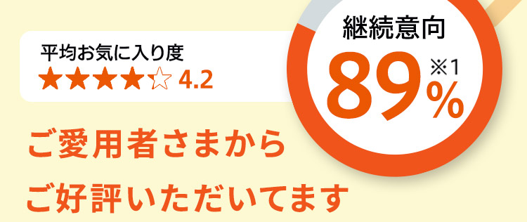 平均お気に入り度4.2 継続意向89% ご愛用者さまからご好評いただいてます