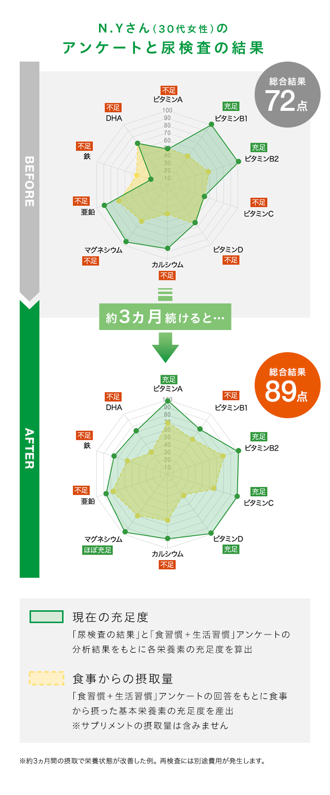 アンケートと尿検査の結果