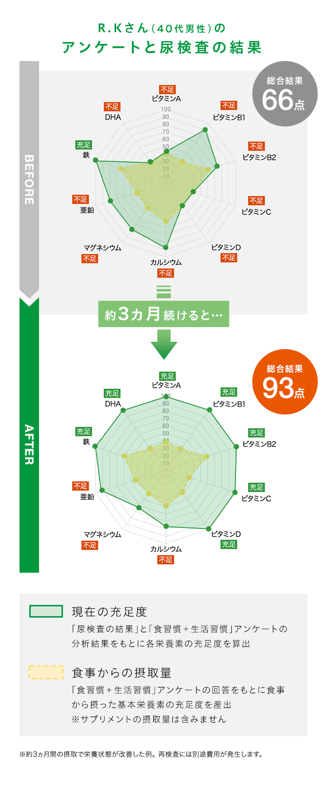 アンケートと尿検査の結果