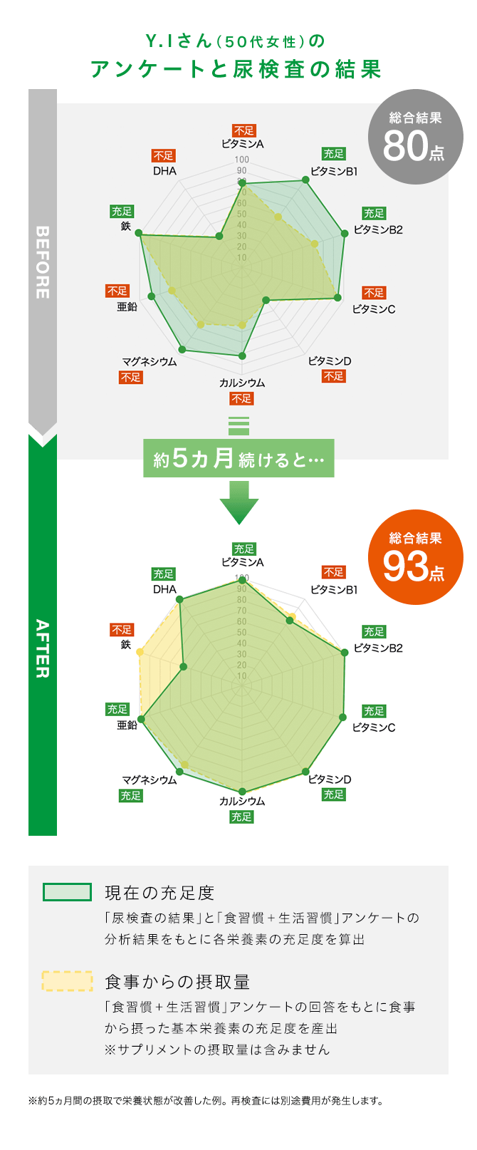 アンケートと尿検査の結果
