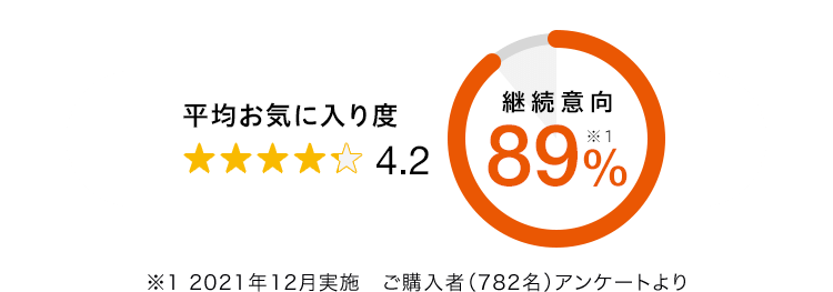 平均お気に入り度4.2 継続意向89%