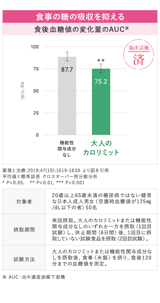 食事の糖の吸収を抑える