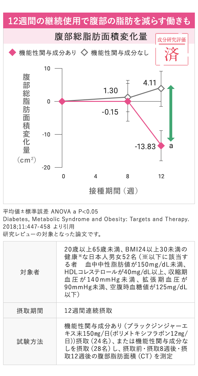 食事の糖の吸収を抑える