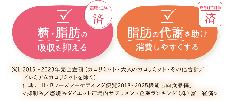 糖・脂肪の吸収を抑える　脂肪の代謝を助け消費しやすくする