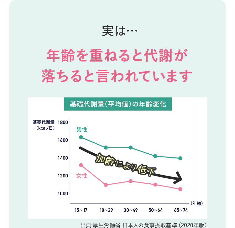 実は… 年齢を重ねると代謝が落ちると言われています 基礎代謝量(平均値)の年齢変化 出典：厚生労働省 日本人の食事摂取基準(2020年版)