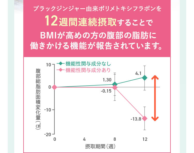 ブラックジンジャー由来ポリメトキシフラボンを12週間連続摂取することでBMIが高めの方の腹部の脂肪に働きかける機能が報告されています。