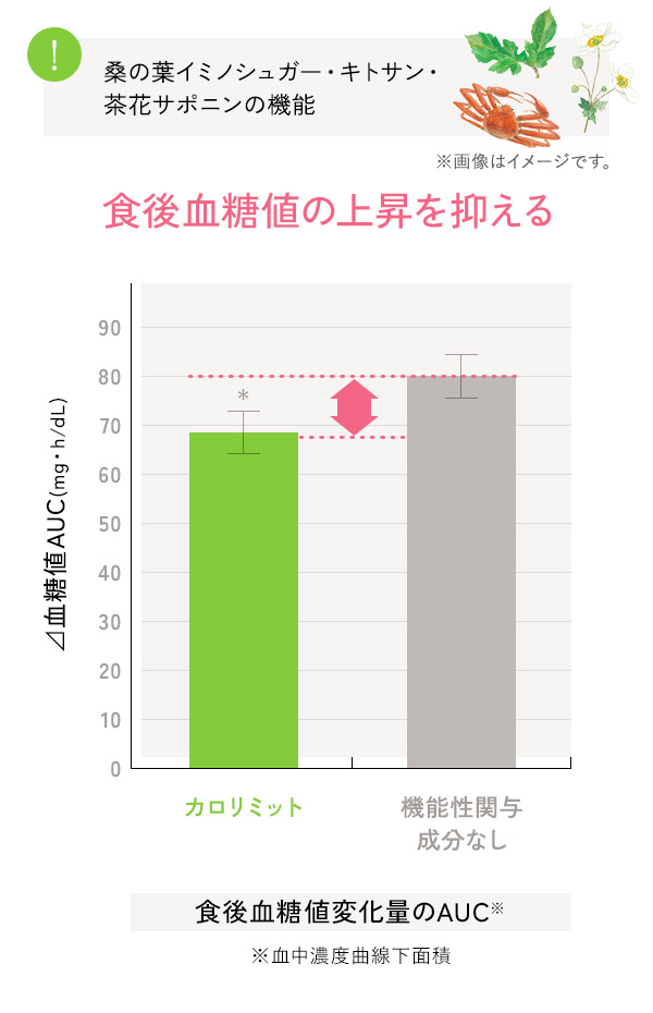 食後血糖値の上昇を抑える