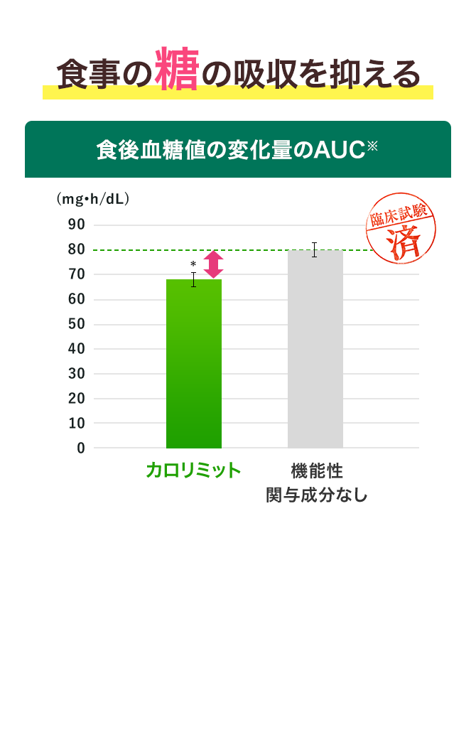 食事の糖の吸収を抑える 臨床試験済 食後血糖値の変化量のAUCのグラフ
