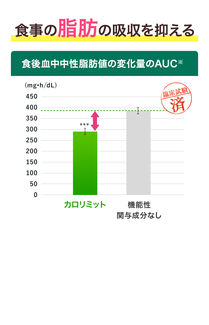 食事の脂肪の吸収を抑える 臨床試験済 食後血中中性脂肪値の変化量のAUCのグラフ