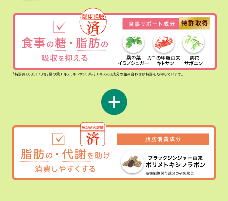 食事の糖・脂肪の吸収を抑える 臨床試験 済 食事サポート成分 特許取得 桑の葉イミノシュガー カニの甲羅由来キトサン 葉花サポニン 「特許第6633173号」桑の葉エキス、キトサン、茶花エキスの3成分の組み合わせは特許を取得しています。 + 脂肪の・代謝を助け消費しやすくなる 成分研究評価 済 脂肪消費成分 ブラックジンジャー由来ポリメトキシフラボン ※機能性関与成分の研究報告