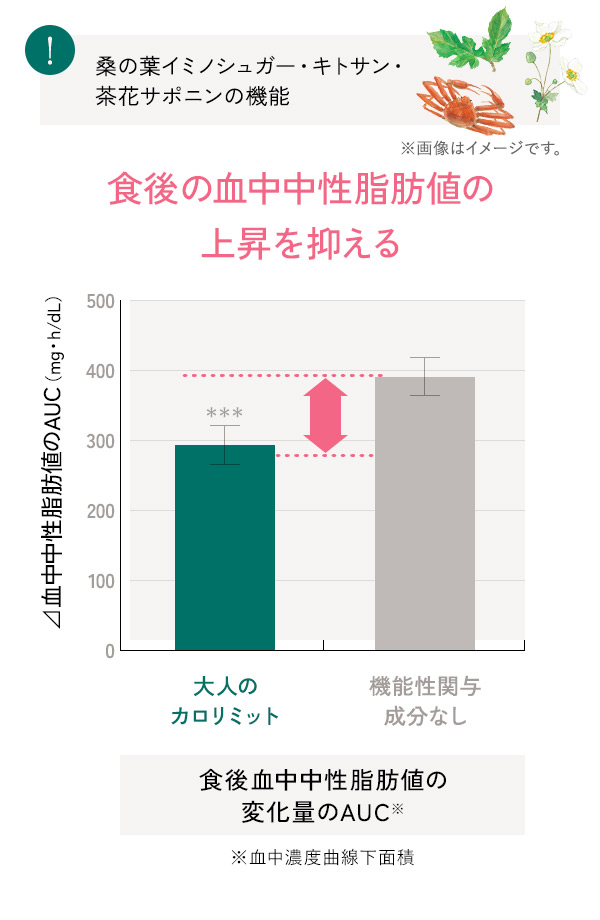 食後の血中中性脂肪値の上昇を抑える